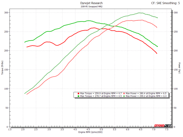 Total power gains from original swap to now.